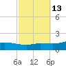 The Narrows, Harris tide chart for Friday, October 13, 2023