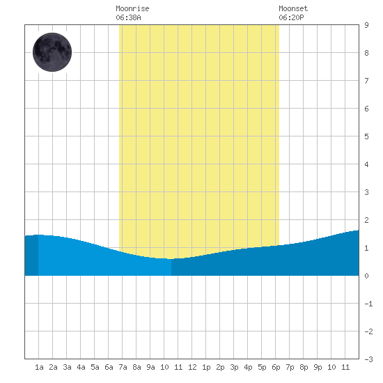 The Narrows, Harris tide chart for Saturday, October 14, 2023