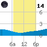 The Narrows, Harris tide chart for Saturday, October 14, 2023