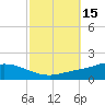 The Narrows, Harris tide chart for Sunday, October 15, 2023