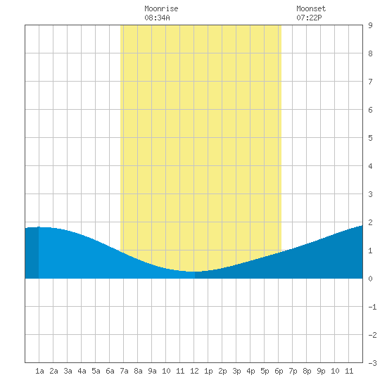 The Narrows, Harris tide chart for Monday, October 16, 2023