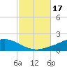 The Narrows, Harris tide chart for Tuesday, October 17, 2023