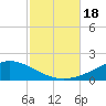 The Narrows, Harris tide chart for Wednesday, October 18, 2023