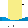 The Narrows, Harris tide chart for Sunday, October 1, 2023