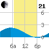 The Narrows, Harris tide chart for Saturday, October 21, 2023