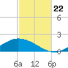 The Narrows, Harris tide chart for Sunday, October 22, 2023