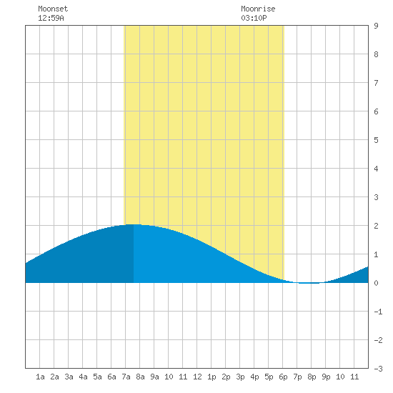 The Narrows, Harris tide chart for Monday, October 23, 2023