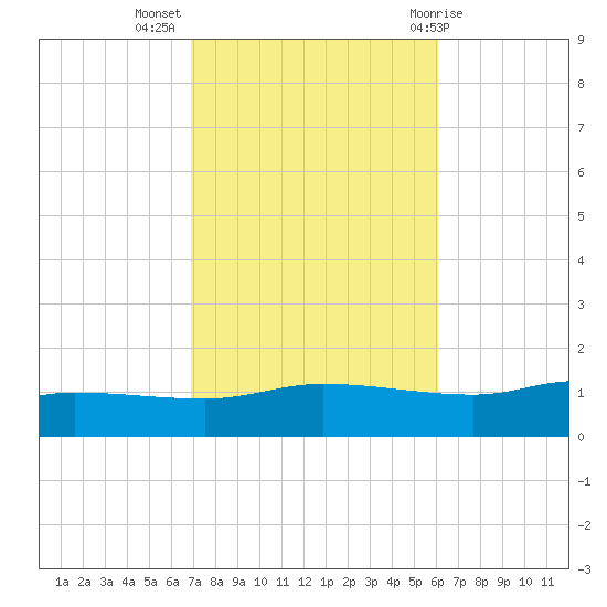 The Narrows, Harris tide chart for Thursday, October 26, 2023