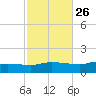 The Narrows, Harris tide chart for Thursday, October 26, 2023