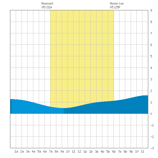 The Narrows, Harris tide chart for Friday, October 27, 2023