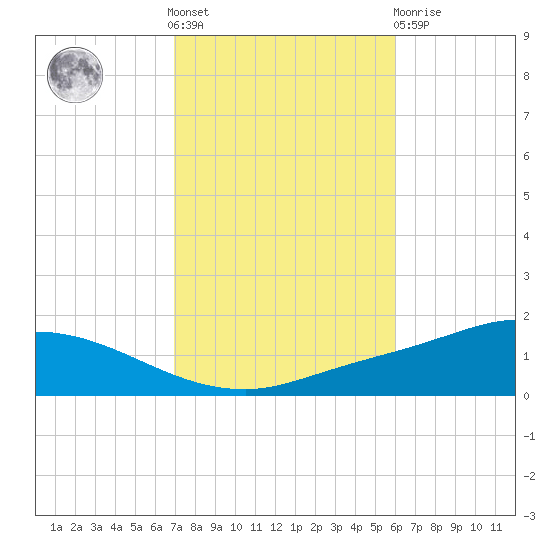The Narrows, Harris tide chart for Saturday, October 28, 2023