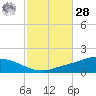 The Narrows, Harris tide chart for Saturday, October 28, 2023
