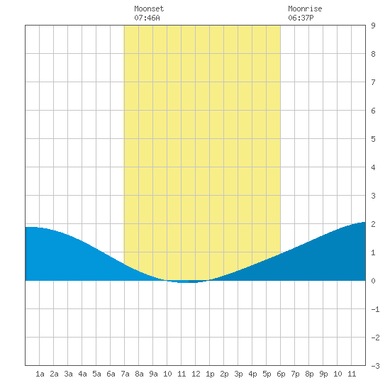 The Narrows, Harris tide chart for Sunday, October 29, 2023