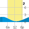 The Narrows, Harris tide chart for Monday, October 2, 2023