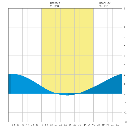 The Narrows, Harris tide chart for Monday, October 30, 2023
