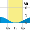 The Narrows, Harris tide chart for Monday, October 30, 2023