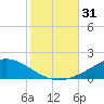 The Narrows, Harris tide chart for Tuesday, October 31, 2023
