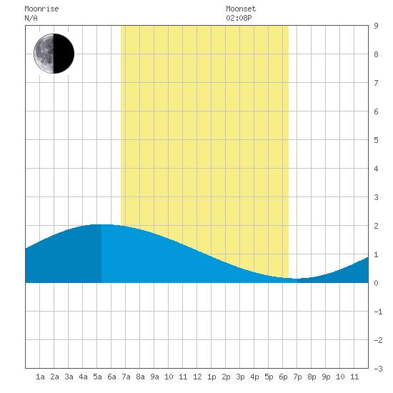 The Narrows, Harris tide chart for Friday, October 6, 2023