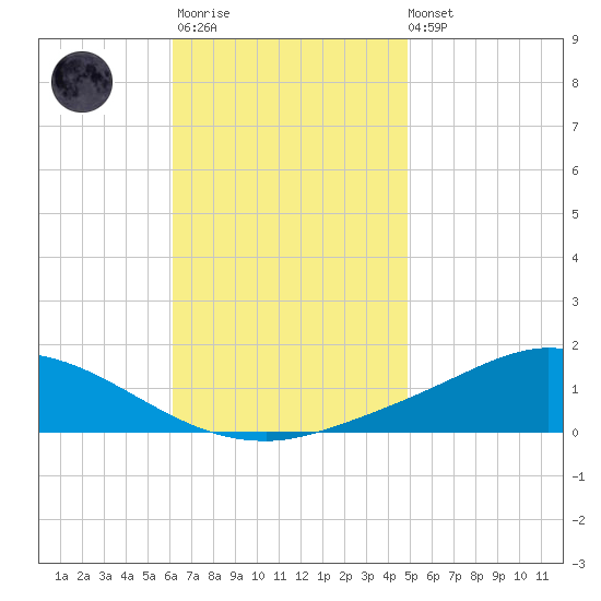 The Narrows, Harris tide chart for Monday, November 13, 2023