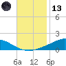 The Narrows, Harris tide chart for Monday, November 13, 2023