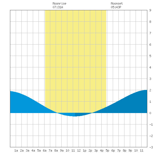 The Narrows, Harris tide chart for Tuesday, November 14, 2023