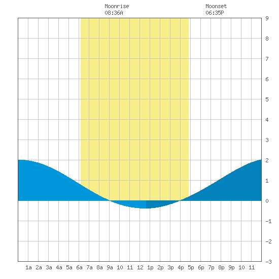 The Narrows, Harris tide chart for Wednesday, November 15, 2023