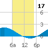 The Narrows, Harris tide chart for Friday, November 17, 2023
