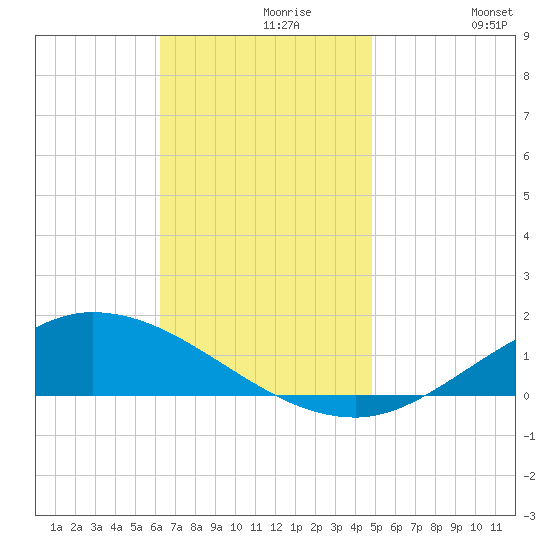 The Narrows, Harris tide chart for Saturday, November 18, 2023