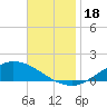 The Narrows, Harris tide chart for Saturday, November 18, 2023