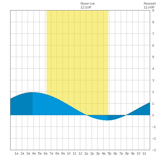 The Narrows, Harris tide chart for Sunday, November 19, 2023