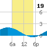 The Narrows, Harris tide chart for Sunday, November 19, 2023