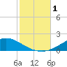 The Narrows, Harris tide chart for Wednesday, November 1, 2023