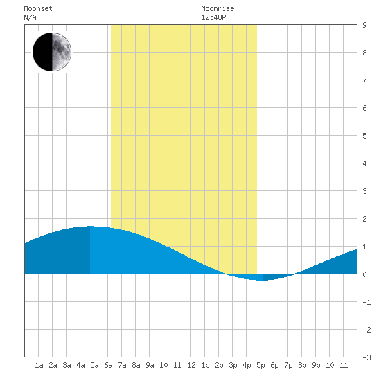 The Narrows, Harris tide chart for Monday, November 20, 2023