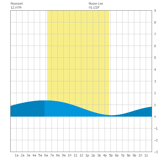 The Narrows, Harris tide chart for Tuesday, November 21, 2023