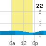 The Narrows, Harris tide chart for Wednesday, November 22, 2023