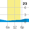 The Narrows, Harris tide chart for Thursday, November 23, 2023