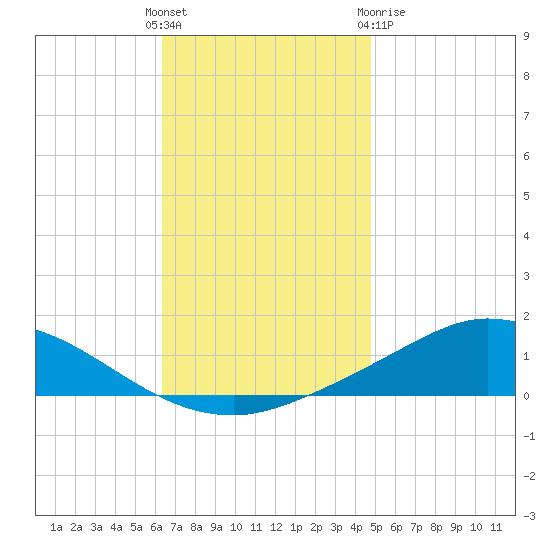 The Narrows, Harris tide chart for Sunday, November 26, 2023