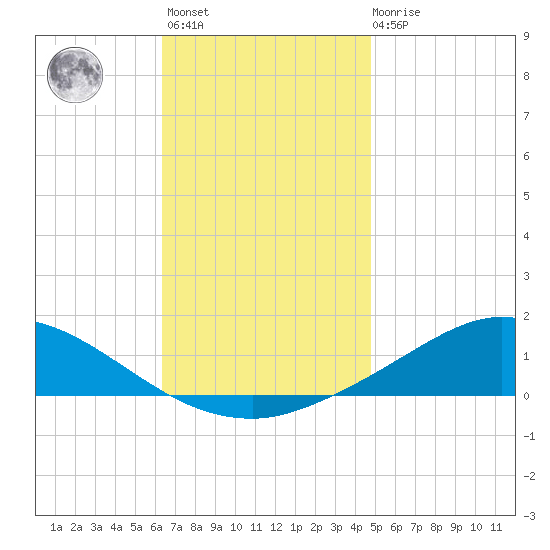The Narrows, Harris tide chart for Monday, November 27, 2023