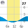 The Narrows, Harris tide chart for Monday, November 27, 2023
