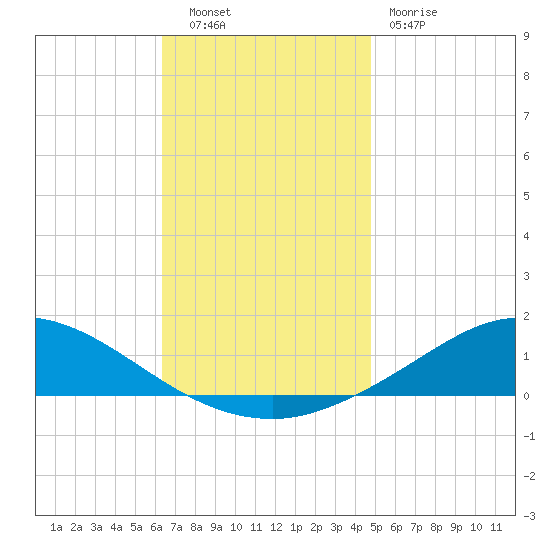 The Narrows, Harris tide chart for Tuesday, November 28, 2023