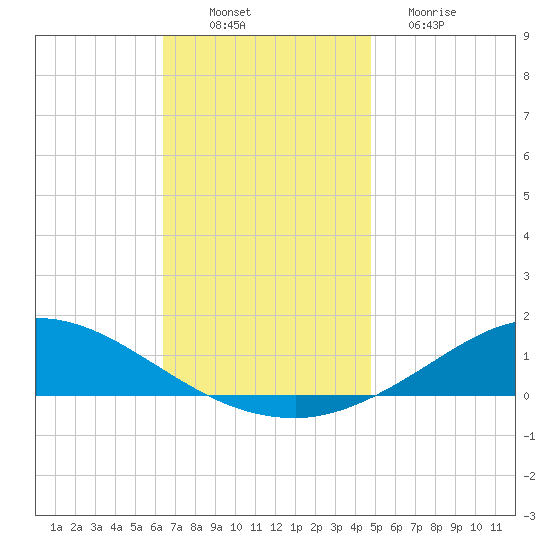 The Narrows, Harris tide chart for Wednesday, November 29, 2023
