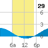 The Narrows, Harris tide chart for Wednesday, November 29, 2023