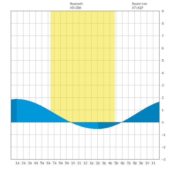 The Narrows, Harris tide chart for Thursday, November 30, 2023