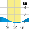 The Narrows, Harris tide chart for Thursday, November 30, 2023