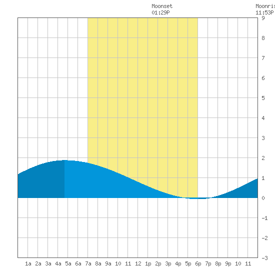 The Narrows, Harris tide chart for Saturday, November 4, 2023