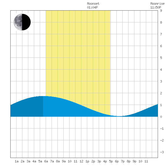The Narrows, Harris tide chart for Sunday, November 5, 2023