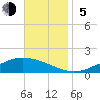 The Narrows, Harris tide chart for Sunday, November 5, 2023