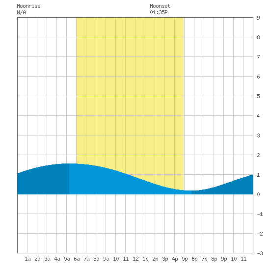 The Narrows, Harris tide chart for Monday, November 6, 2023
