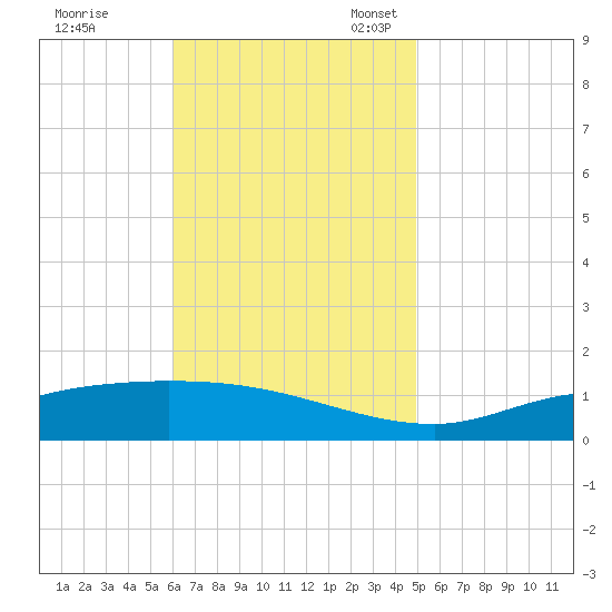 The Narrows, Harris tide chart for Tuesday, November 7, 2023