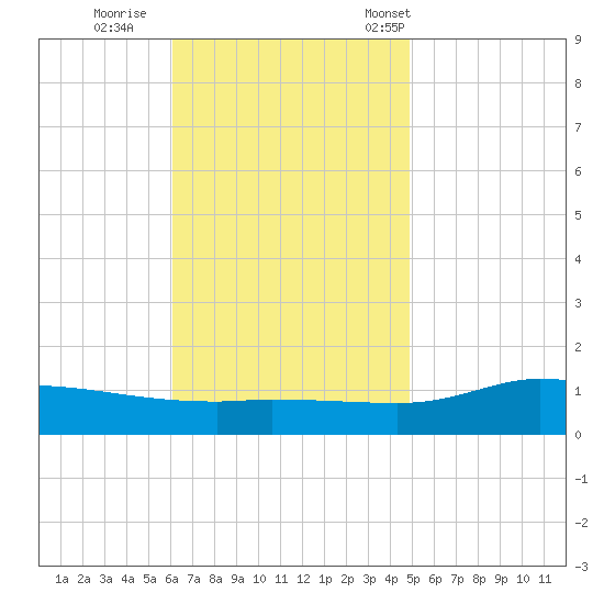 The Narrows, Harris tide chart for Thursday, November 9, 2023